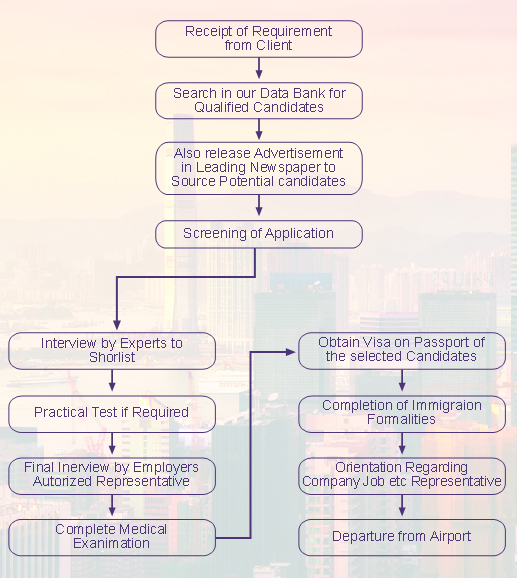 manpower_recruitment_procedure